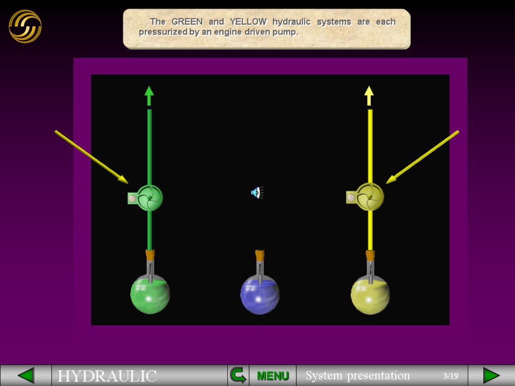 The GREEN and YELLOW hydraulic systems are each pressurized by an engine driven pump.